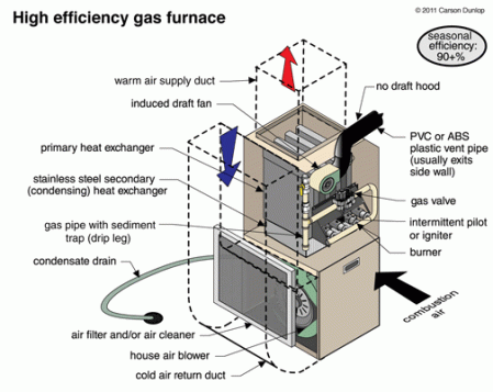 High Efficiency Gas Furnace