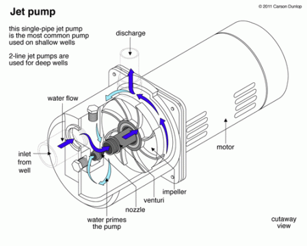 Jet Pump